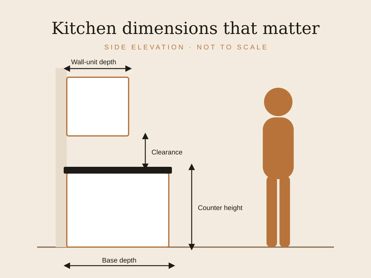 Side-elevation diagram of a base unit, countertop, wall unit and a standing person, with dimension arrows