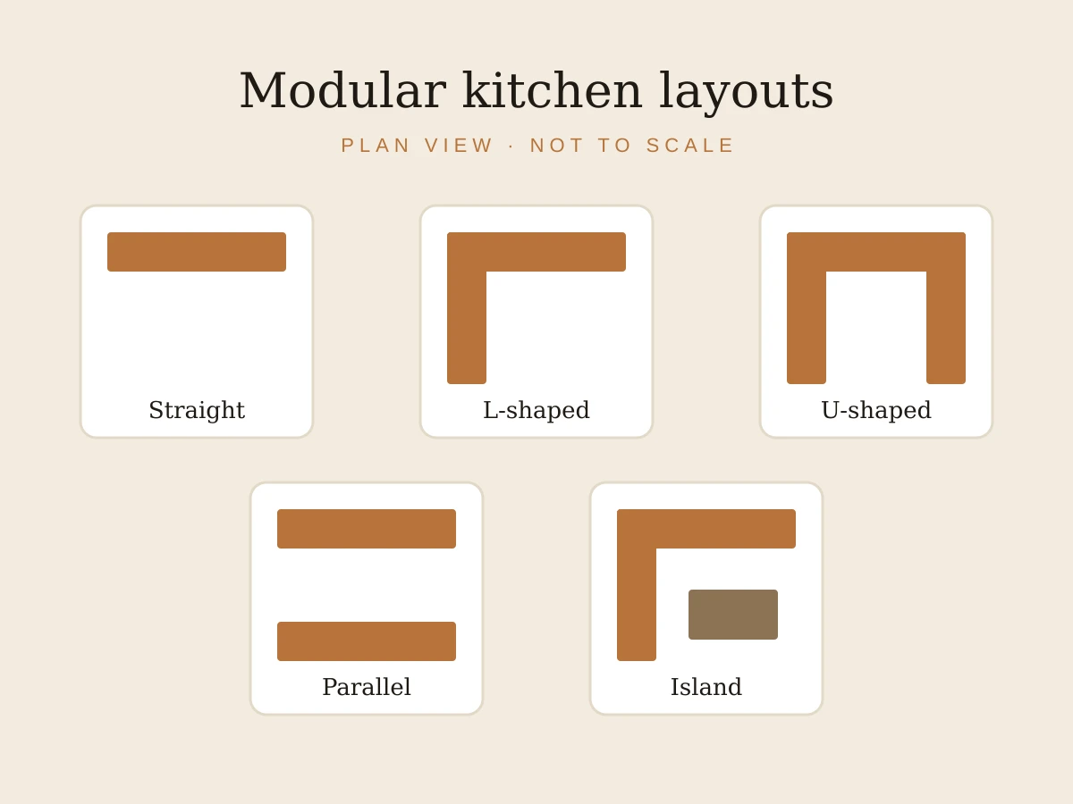 Plan-view diagram of five kitchen layouts: straight, L-shaped, U-shaped, parallel and island